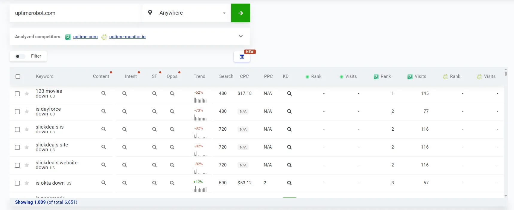 KWFinder 仪表盘界面