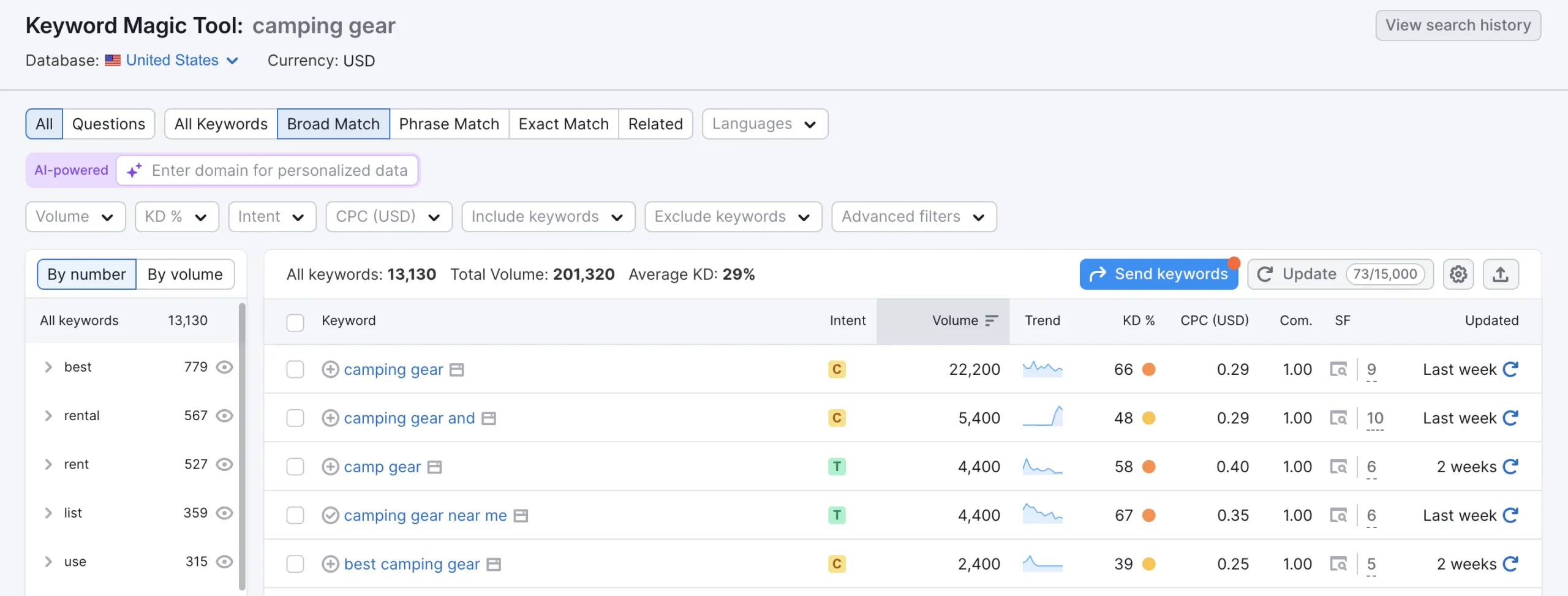 Semrush PPC 关键词分析